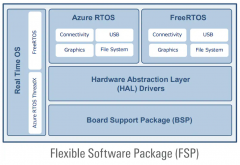 RZ/A3M 1 GHz微处理器（MPU）数据手册和产品