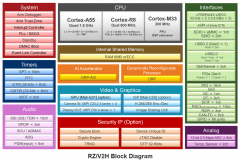 AI MPU# 瑞萨RZ/V2H 四核视觉 ，采用 DRP-AI3 加速器和