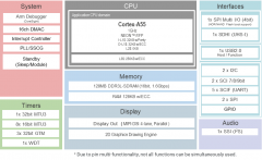<b>瑞萨RZ/A3M HMI MPU介绍</b>