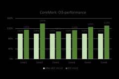 兆松科技发布高性能RISC-V编译器ZCC 4.0.0版本