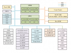 匠芯创科技M7000系列选型表分享  RISC-V内核的高性