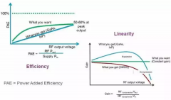 射频放功率放大器基本概念