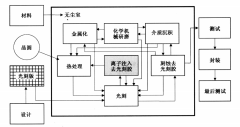 半导体之离子注入工艺简介