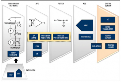 优化仪表信号链，降低成本并提高性能