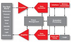 物联网应用中，关键模拟信号链产品介绍