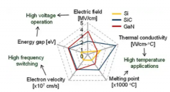 <b>使用碳化硅基MOSFET提高功率转换效率</b>