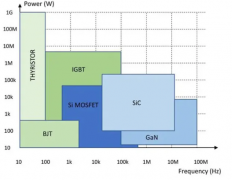 第三代半导体器件的机会在哪里