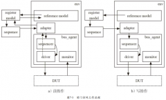 UVM为什么要引入寄存器模型呢？