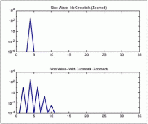 数字串扰在数据转换器中的影响：串扰对时钟的