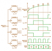 先进的数字后处理技术可增强时间交错ADC系统的