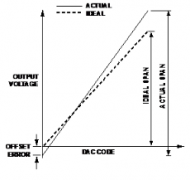 数模转换器的开环校准技术