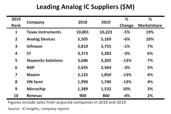 【贞光科技】21家国产模拟芯片厂商大盘点