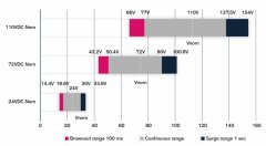 DC/DC 成品转换器如何简化加固型应用的开发流程