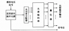 国芯思辰 |芯炽单通道14位ADC SC2245可作为光谱编码