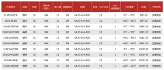 启珑微电子全新CLM1543系列模数转换器ADC发布
