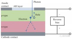 高增益红外单光子探测技术研究进展