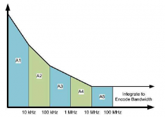 ADC噪声：时钟输入和相位噪声，第 1 部分