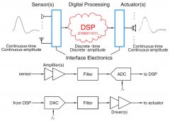 <b>从时域和频域阐述Σ-Δ ADC提高SNR的原因</b>