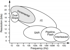 增量式Sigma-Delta ADC与传统结构的区别在哪？