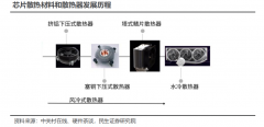 浅析GPU/CPU领域散热工艺的发展与路径
