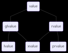 什么是左值、右值呢？左右值和左右值引用
