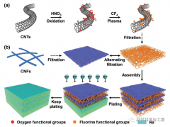 基于复合纸的具有自校正功能的金属钠阳极！