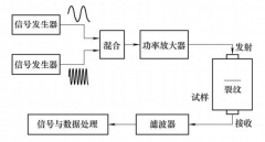 高压放大器在孔道灌浆非线性超声测试中的应用
