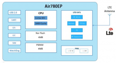 合宙低功耗4G模组Air780EP——硬件设计01