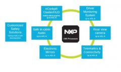 基于恩智浦i.MX 95的汽车人机界面 (HMI) 设计