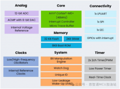 恩智浦MCXC系列高性价比MCU正式发布并全面量产