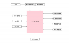 极海G32A1445 BCM车身控制器应用方案介绍