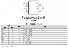 OPA2994 具有无限容性负载驱动能力的双通道、32
