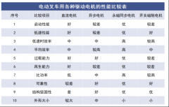 新能源叉车电机控制解决方案：芯海科技CS32F10