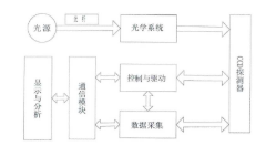 光谱仪数据采集系统可使用国产ADC SC1226，兼容