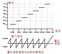ADC选型时需要考虑的重点参数有哪些呢？