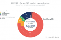 功率SiC生态系统中的明争暗斗