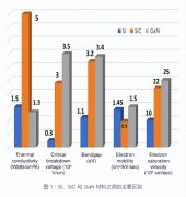 碳化硅（SiC）相较于硅（Si）有哪些优势！