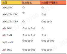 DBA直接覆铝陶瓷基板将成为未来电子材料领域的