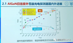 宽禁带半导体紫外光电探测器设计研究