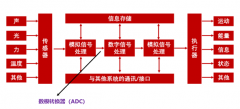 什么是ADC？信号链ADC的位置在哪？ADC芯片的常见