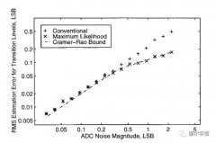 直方图测试模数转换器(ADC)介绍