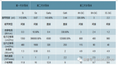 碳化硅（SiC）与氮化镓（GaN）应用差异在哪里？