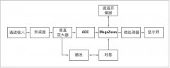 可替代ADC08D1000，SC1281可用于​数字存储示波器