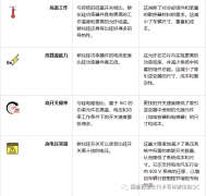 提高电动汽车性能的SiC电力电子器件