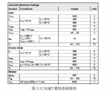 一文了解IGBT的极限值