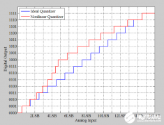 通信系统中使用抖动改进ADC的SFDR应用研究