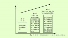 碳化硅SiC功率器件的技术特点及其应用领域