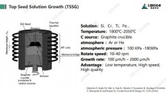 液相法碳化硅单晶生长技术研究