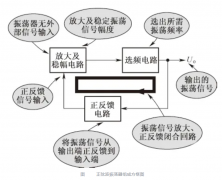 正弦波振荡器组成及平衡条件