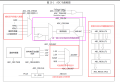 模数转换器（ADC）的使用教学